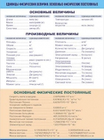 Таблица демонстрационная "Единицы физических величин. Основные физические постоянные" (винил 70х100) - «globural.ru» - Салехард