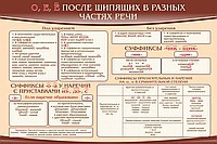 Стенд "о, е, ё, после шипящих в разных частях речи" - «globural.ru» - Салехард