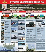 Стенд "Структура Вооруженных сил Российской Федерации" (вариант 2) - «globural.ru» - Салехард