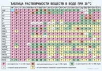 Химия. Растворимость солей, кислот и оснований в воде - «globural.ru» - Салехард