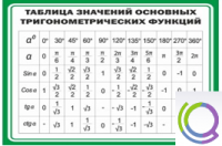 Стенд "Таблица значений основных тригонометрических функций" (вариант 1) - «globural.ru» - Салехард