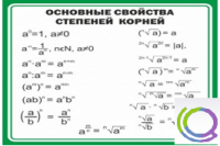 Стенд "Основные свойства степеней корней" - «globural.ru» - Салехард
