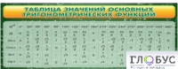 Стенд "Таблица значений основных тригонометрических функций" (вариант 2) - «globural.ru» - Салехард