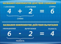 Стенд "Компоненты сложения и вычитания" (вариант 1) - «globural.ru» - Салехард