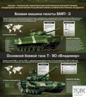 Стенд "Тактико-технические характеристики вооружения и военной техники" - «globural.ru» - Салехард