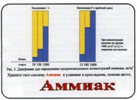 Тест-система «Аммиак» - «globural.ru» - Салехард