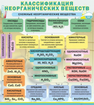 Стенд "Классификация неорганических веществ" - «globural.ru» - Салехард