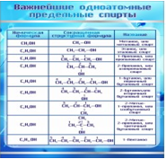 Стенд "Важнейшие одноатомные предельные спирты" - «globural.ru» - Салехард